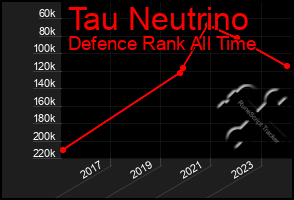 Total Graph of Tau Neutrino