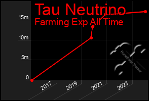 Total Graph of Tau Neutrino