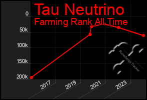 Total Graph of Tau Neutrino