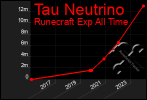Total Graph of Tau Neutrino