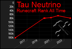 Total Graph of Tau Neutrino
