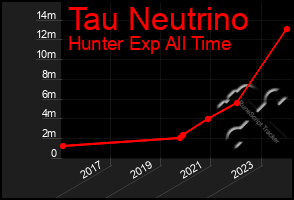 Total Graph of Tau Neutrino