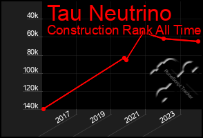 Total Graph of Tau Neutrino