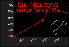 Total Graph of Tau Neutrino