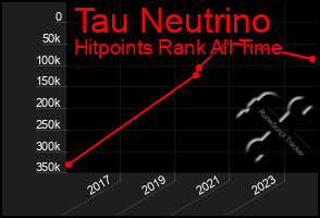Total Graph of Tau Neutrino