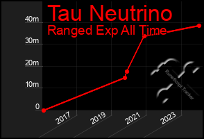Total Graph of Tau Neutrino