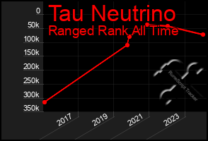 Total Graph of Tau Neutrino