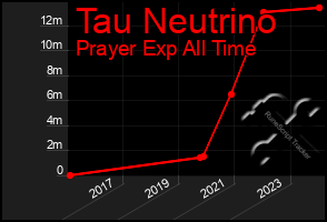 Total Graph of Tau Neutrino