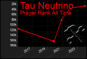 Total Graph of Tau Neutrino