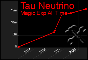 Total Graph of Tau Neutrino