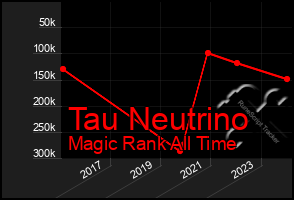 Total Graph of Tau Neutrino