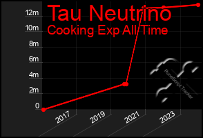 Total Graph of Tau Neutrino