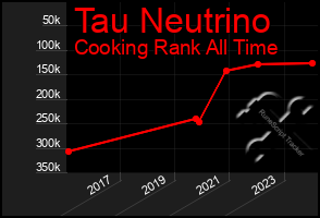 Total Graph of Tau Neutrino