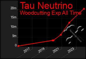 Total Graph of Tau Neutrino