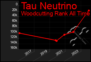 Total Graph of Tau Neutrino