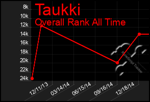 Total Graph of Taukki