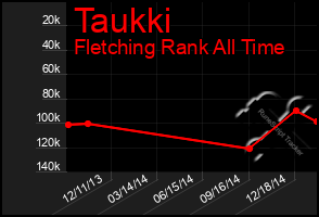 Total Graph of Taukki