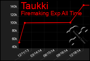 Total Graph of Taukki