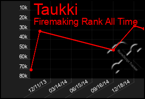 Total Graph of Taukki