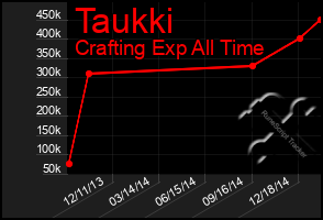 Total Graph of Taukki