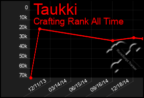 Total Graph of Taukki