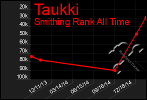 Total Graph of Taukki