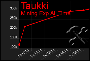 Total Graph of Taukki