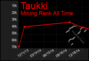 Total Graph of Taukki