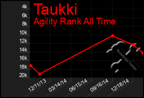 Total Graph of Taukki