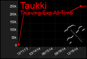 Total Graph of Taukki