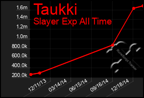 Total Graph of Taukki