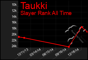 Total Graph of Taukki