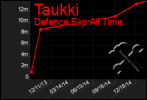 Total Graph of Taukki