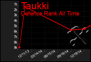 Total Graph of Taukki