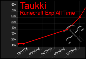 Total Graph of Taukki