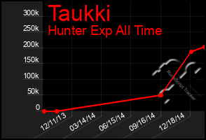 Total Graph of Taukki