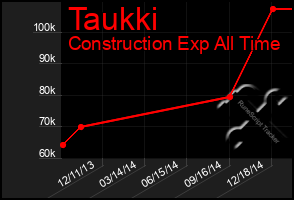 Total Graph of Taukki