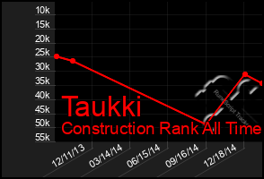 Total Graph of Taukki