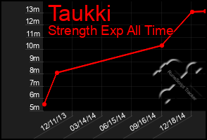 Total Graph of Taukki