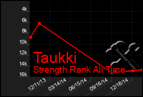 Total Graph of Taukki