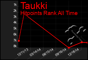 Total Graph of Taukki