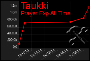 Total Graph of Taukki