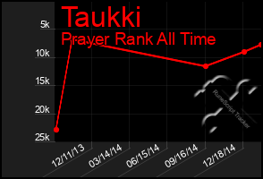 Total Graph of Taukki