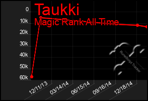 Total Graph of Taukki