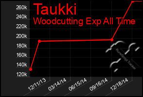 Total Graph of Taukki