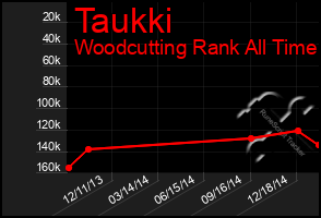 Total Graph of Taukki