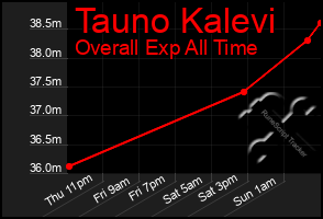 Total Graph of Tauno Kalevi