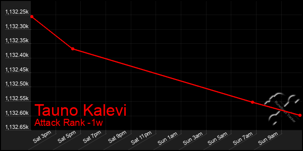 Last 7 Days Graph of Tauno Kalevi