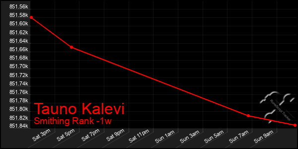 Last 7 Days Graph of Tauno Kalevi