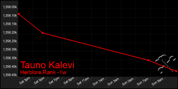 Last 7 Days Graph of Tauno Kalevi